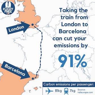 Infographic: Taking the train from London to Barcelona can cut your emissions by 91%