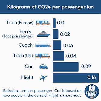 Infographic: comparison of kg of CO2e per passenger km: Train (Europe) 0.01, Ferry (foot passenger) 0.02, Coach 0.03, Train (UK) 0.04, Car 0.09, Flight 0.16.