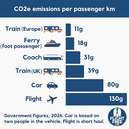 Infographic: comparison of kg of CO2e per passenger km: Train (Europe) 0.005, Ferry (foot passenger) 0.02, Coach 0.03, Train (UK) 0.04, Car 0.08, Flight 0.18. Govt figures from 2023