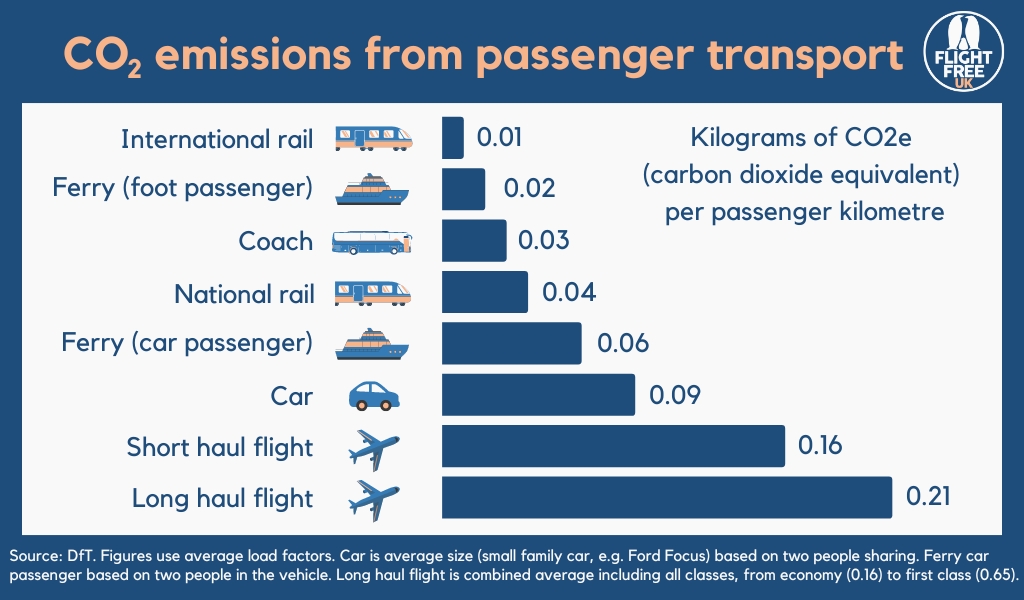Chart showing the emissions for different transport modes. Train is lowest, plane is highest.