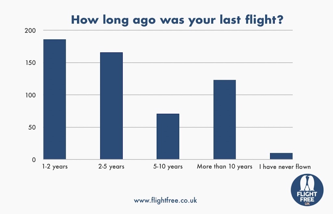 Bar graph showing the time since the respondents last flight was taken.
