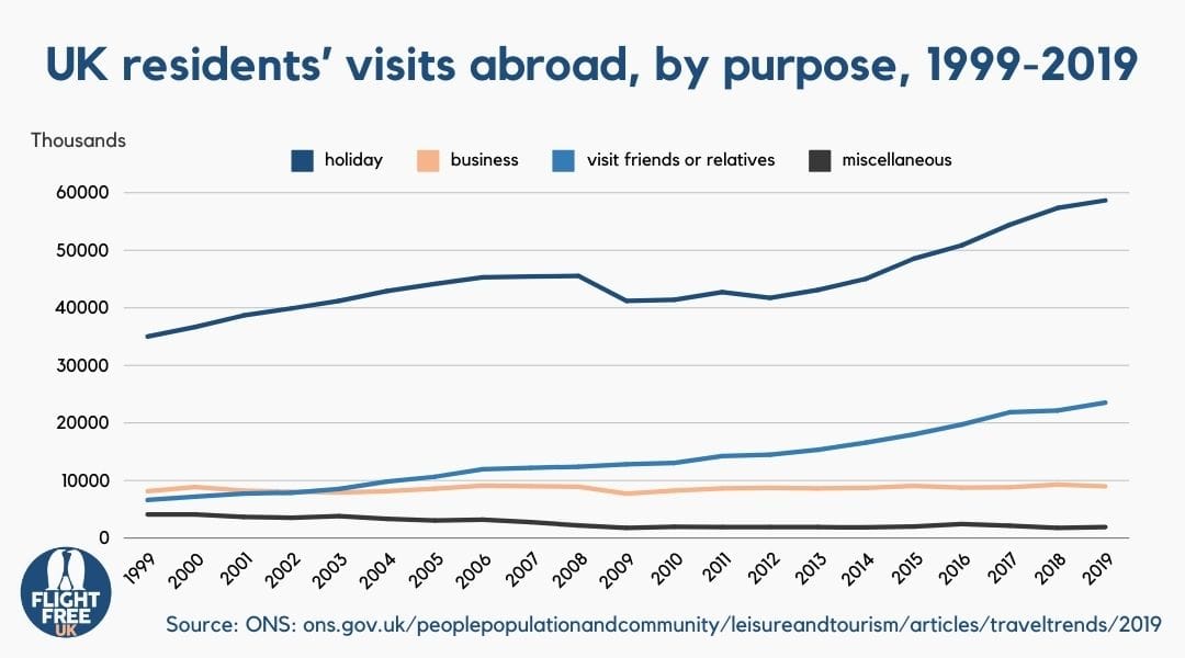 A graph showing reasons for abroad travel from 1999-2019. Holidays are the most frequent reason for travel while business flights show no real change.