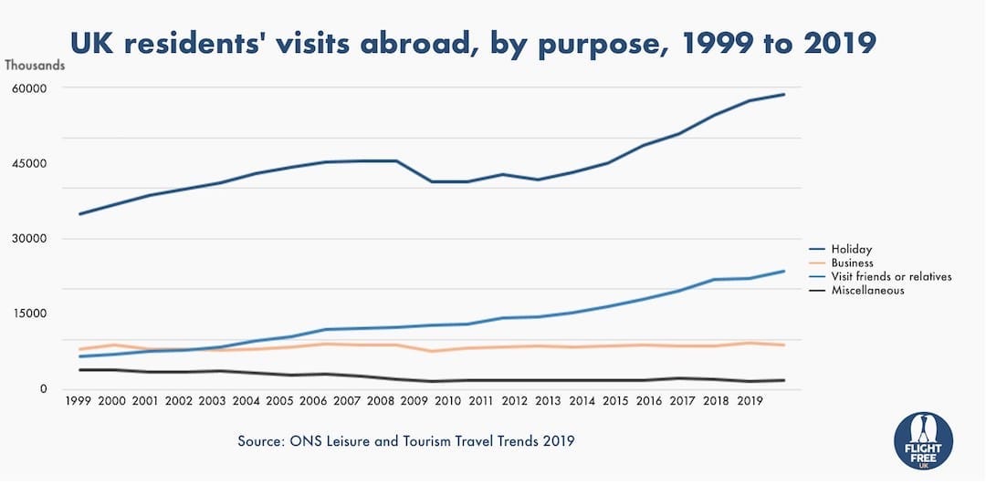A graph showing reasons for abroad travel from 1999-2019. Holidays are clearly the most frequent reason for travel while business flights show no real change.