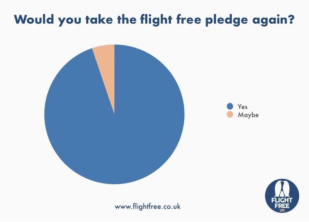 Pie chart showing the likelihood of respondents taking the pledge again